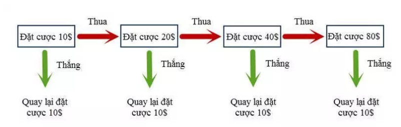 cách chơi gấp thếp cá cược debet