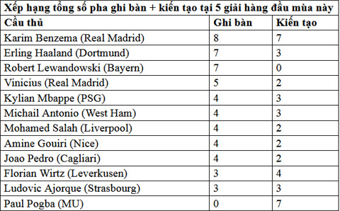 nhà cái debet thống kê về benzema