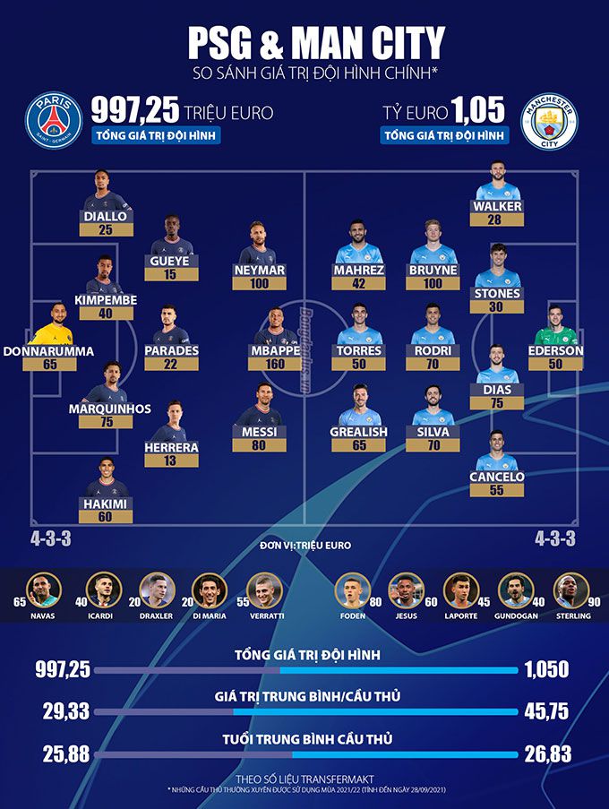 giá trị đội hình khủng của psg và man city